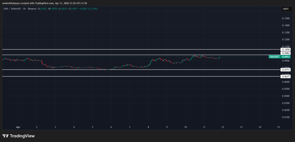 ENA/USDTChart by TradingView