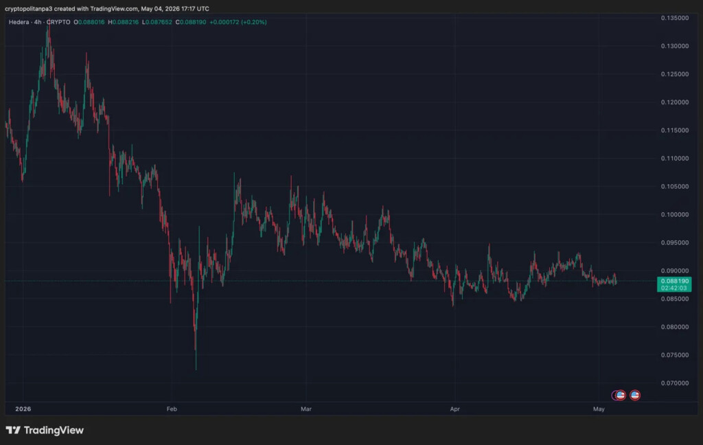 TradingView의 HBARUSD 차트
