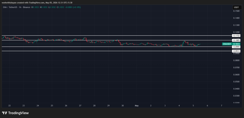 ENA/USDTChart by TradingView