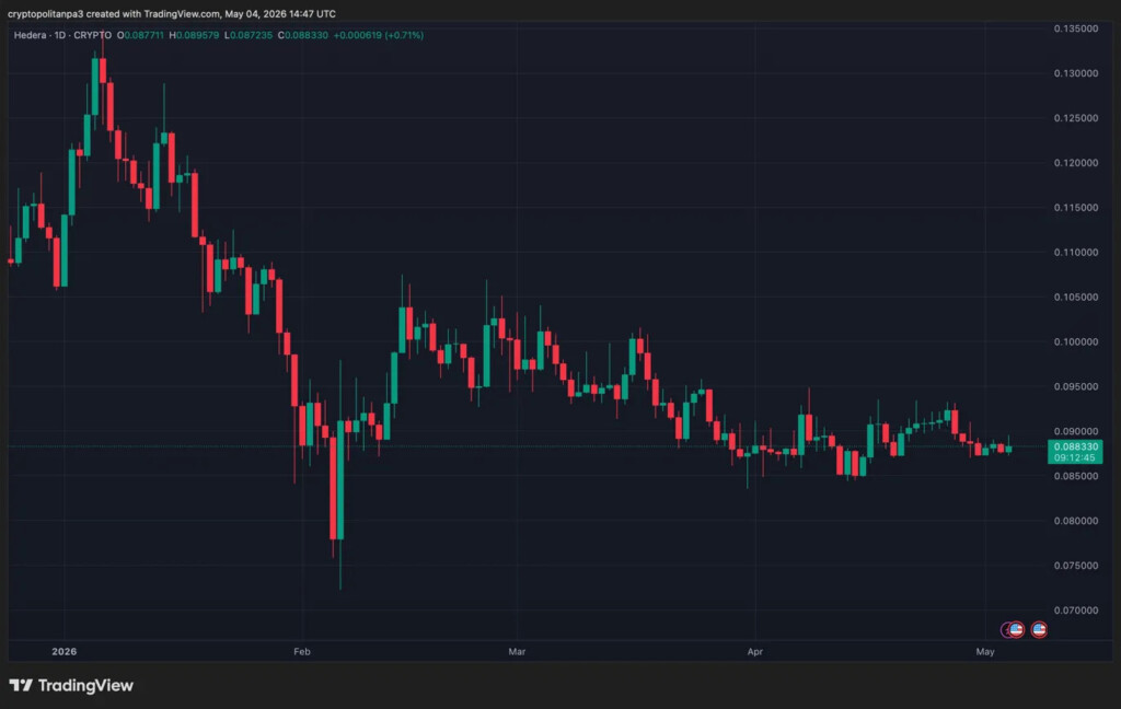 TradingView의 HBARUSD 차트