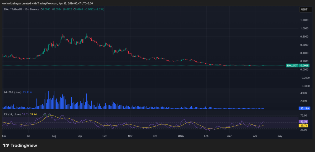 ENA/USDT Chart by TradingView