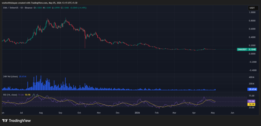 ENA/USDT Chart by TradingView