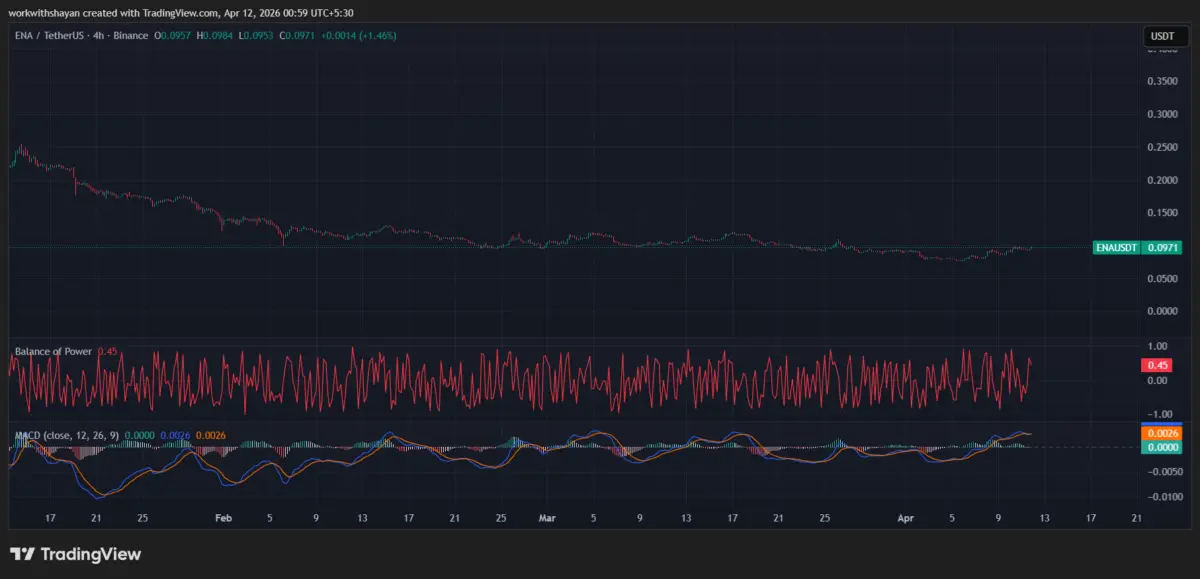 ENA/USDTChart by TradingView