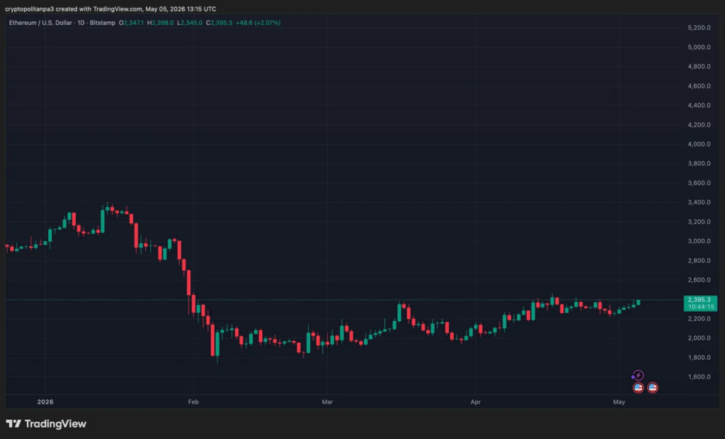 ETHUSD chart by TradingView