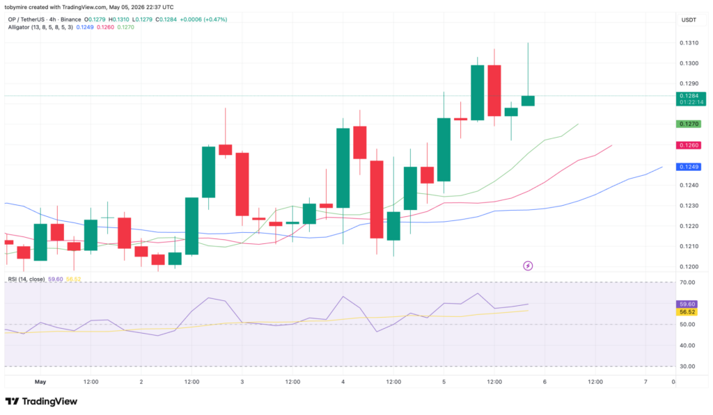 Gráfico de preços de 4 horas do OPUSDT por TradingView
