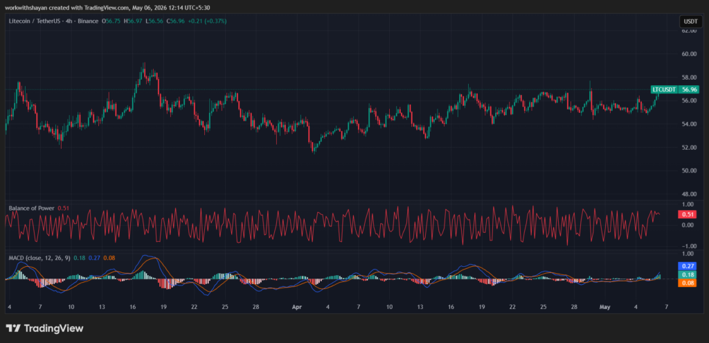 LTCUSDchart by Tradingview