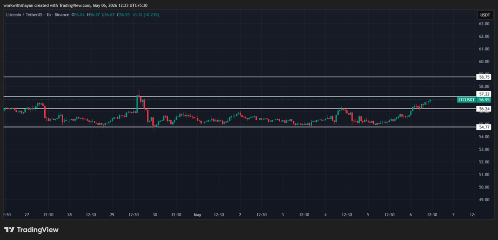 LTCUSDchart by Tradaingview