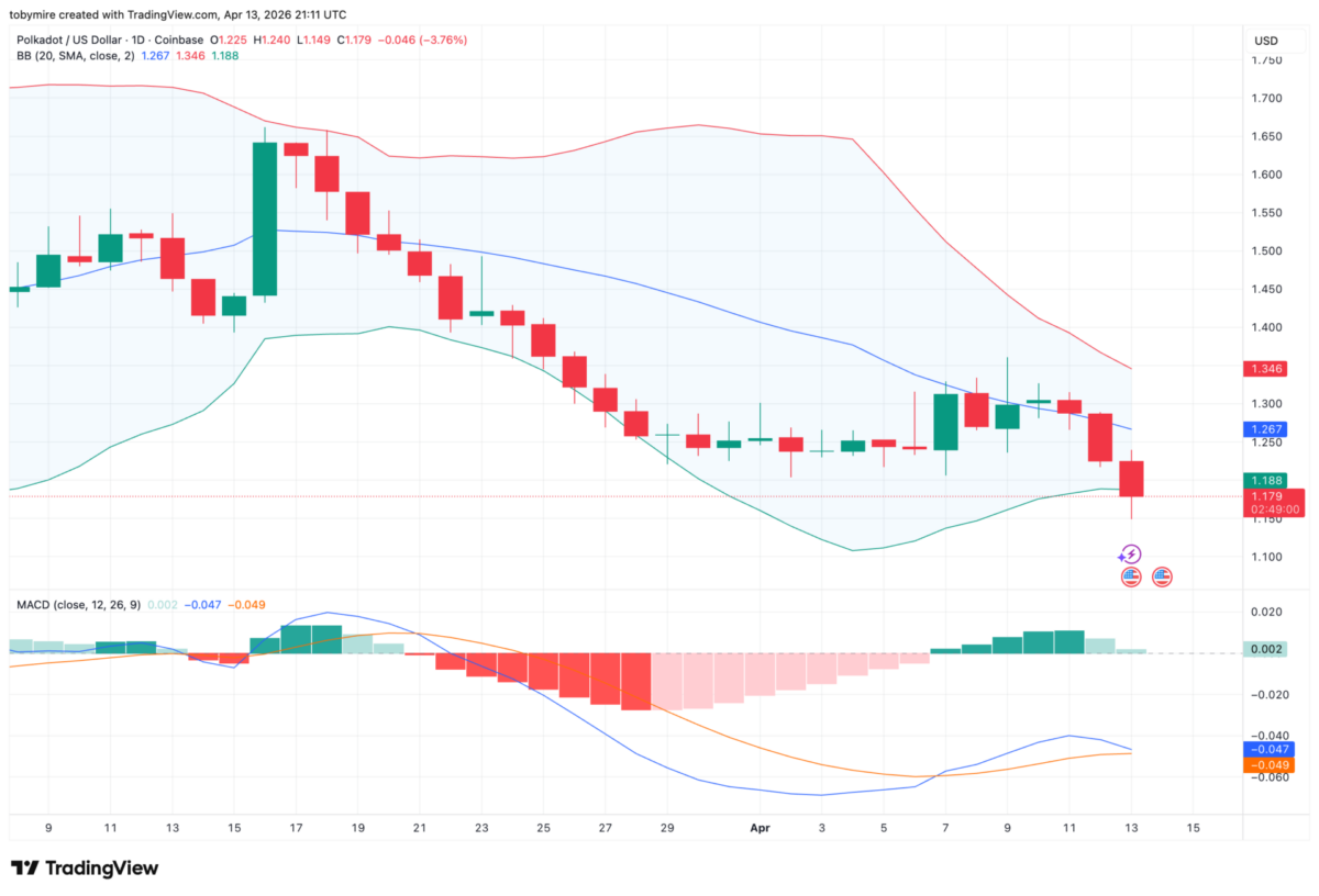 DOT/USDT-Tageschart: TradingView