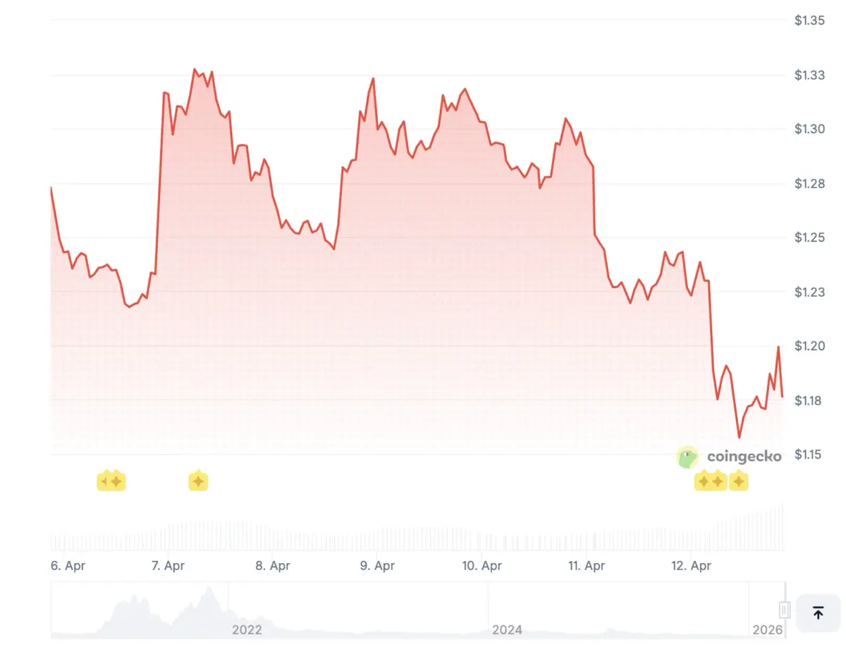 Kursverlauf von Polkadot