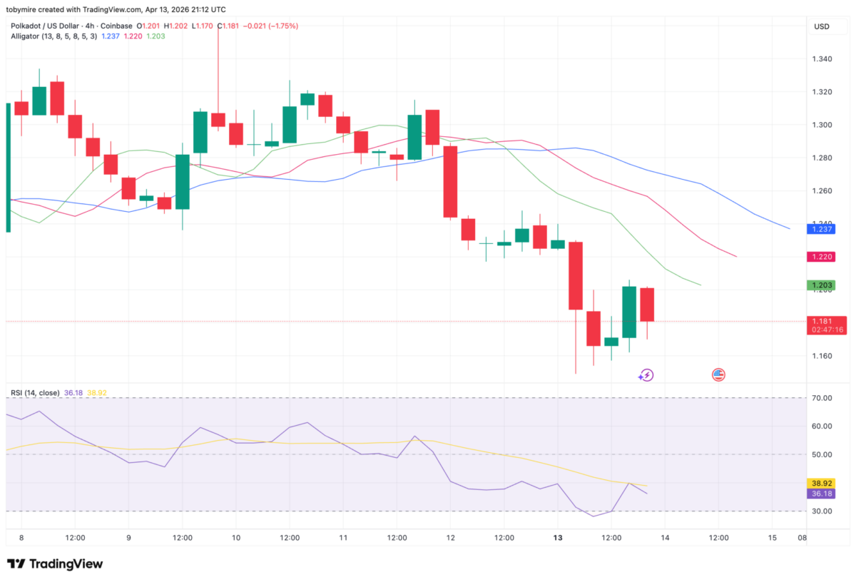 DOT/USDT-Chart: TradingView