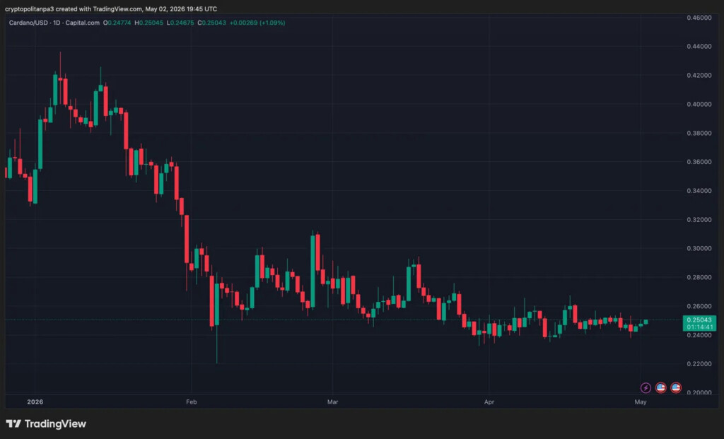 Grafico dei prezzi ADAUSD a 1 giorno di TradingView