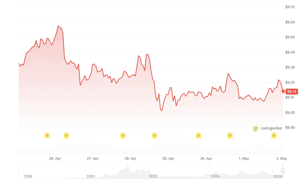 Chainlink price history: Coingecko