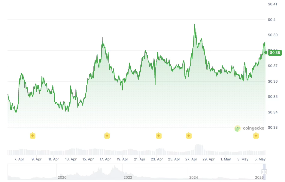 Tezos price history 