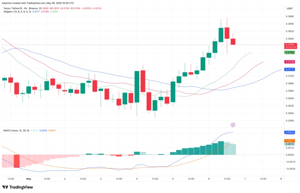 Tezos price analysis 4-hour chart