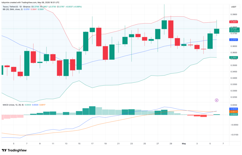 Tezos price analysis 1-day chart