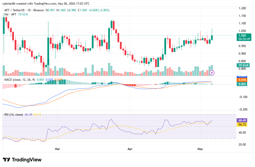 TradingView의 APTUSD 차트