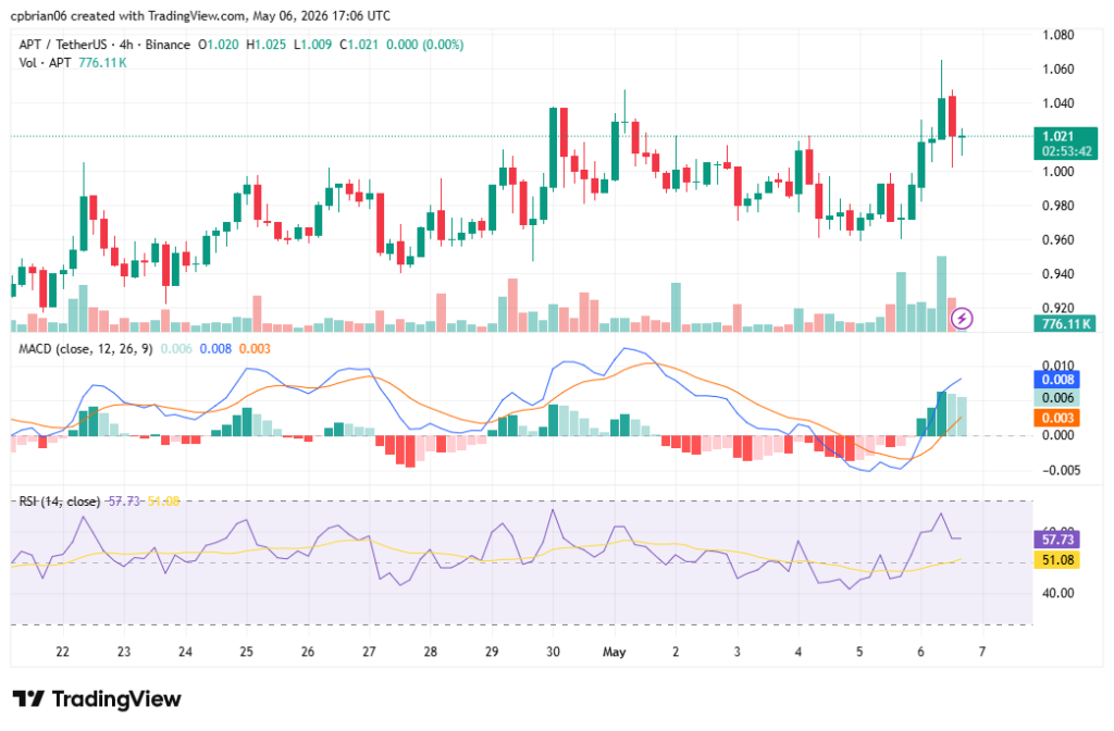 TradingView의 APTUSD 차트