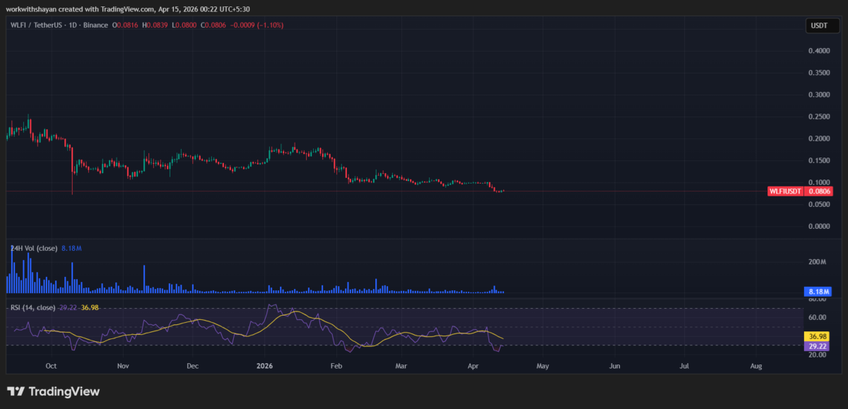 WLFIUSDT chart by TradingView