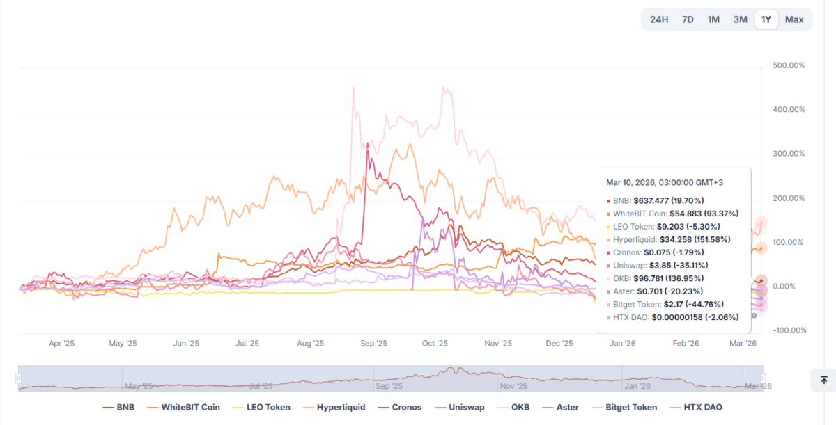 Диаграмма производительности ведущих биржевых токенов и монет от CoinGecko 