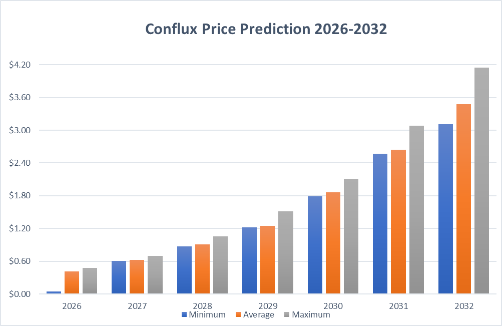 CFX price prediction 2026-2032