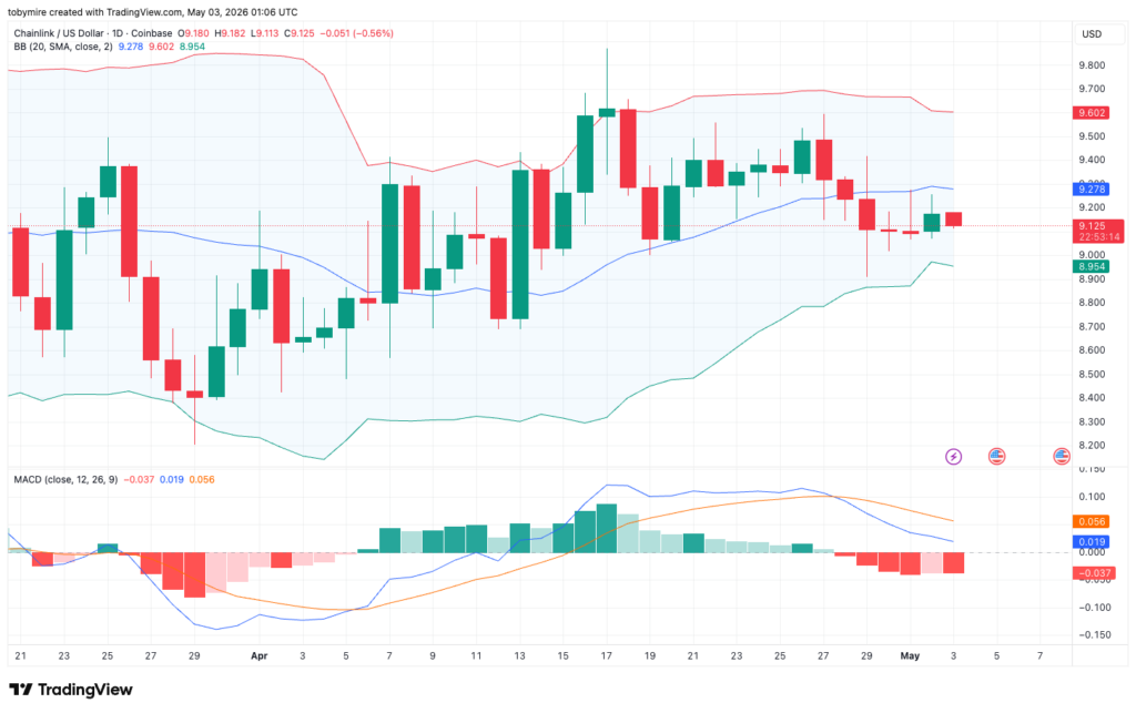 LINK/USDT Chart: TradingView