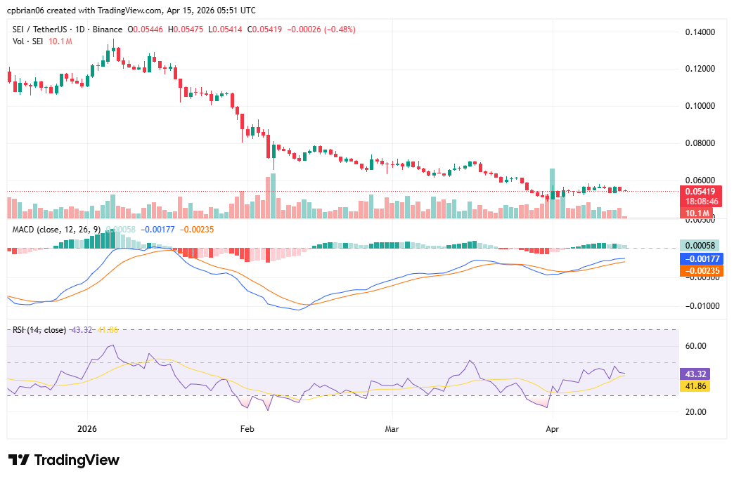 SEIUSD chart&nbsp;by TradingView