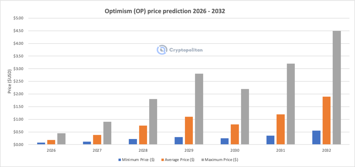 Previsão de preços otimistas para 2026 – 2032