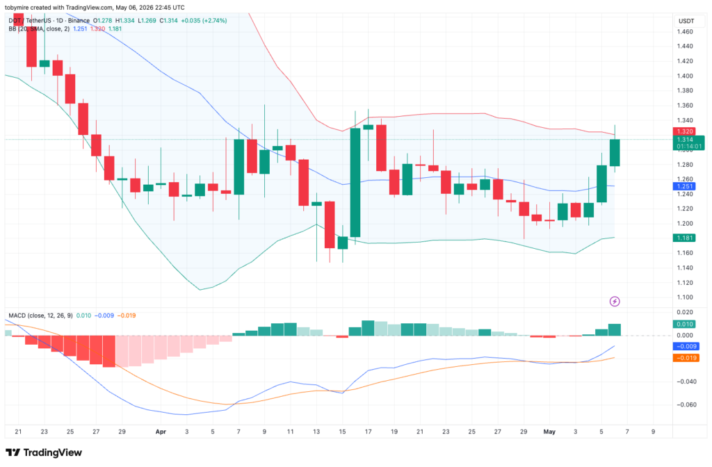 DOT/USDT 1-day Chart: TradingView