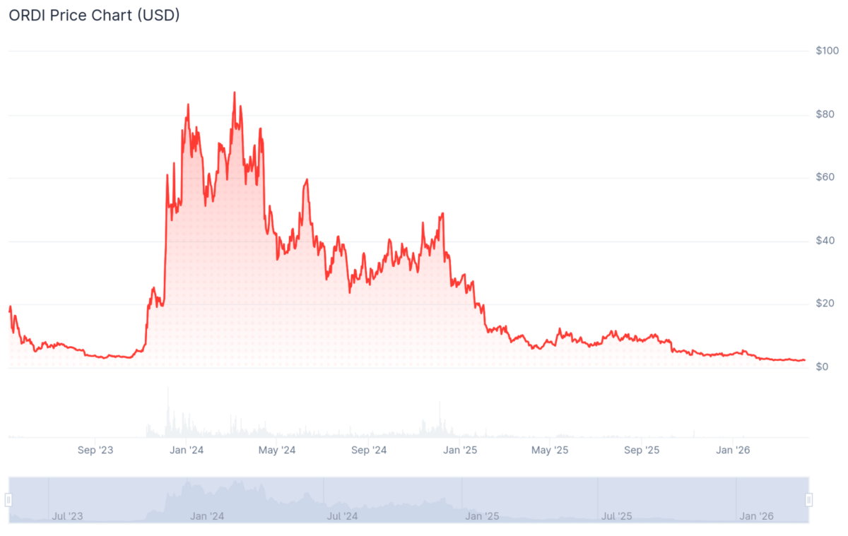История изменения цены ORDI от CoinGecko