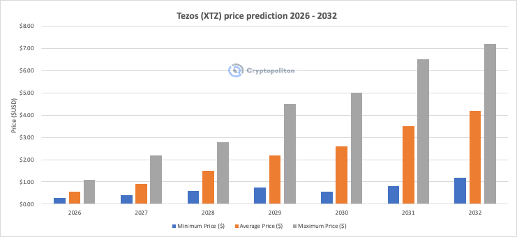 Прогноз цены Tezos на 2026-2032 годы