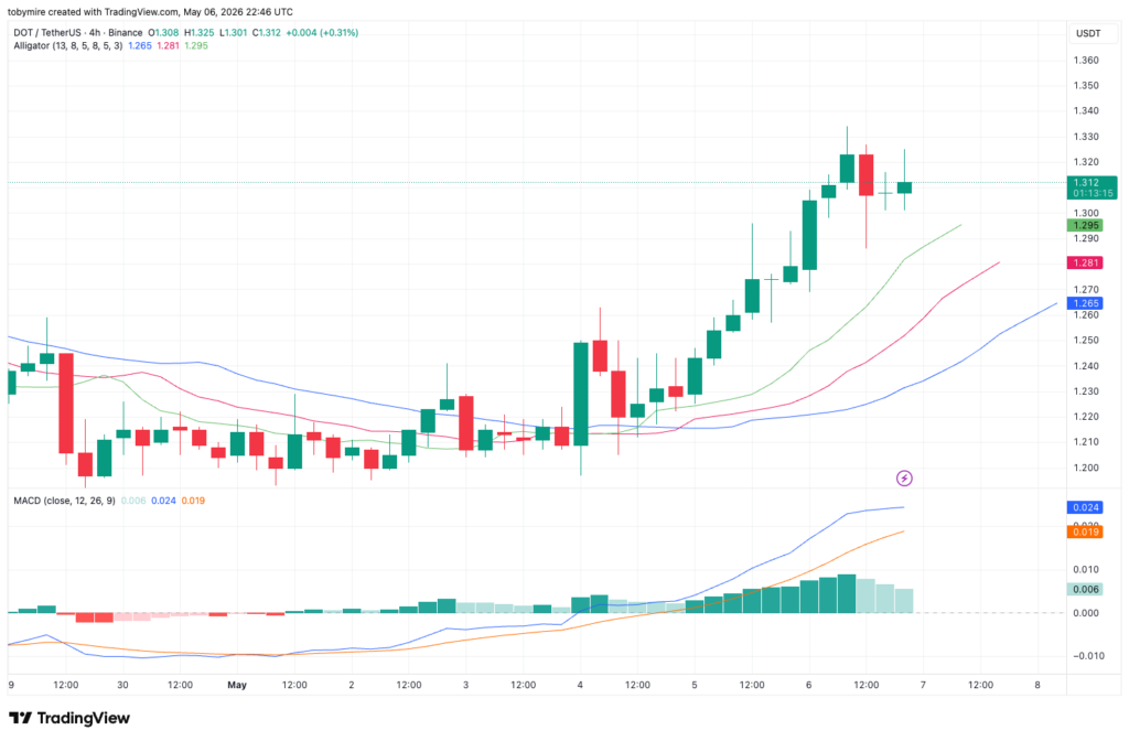 DOT/USDT Chart: TradingView