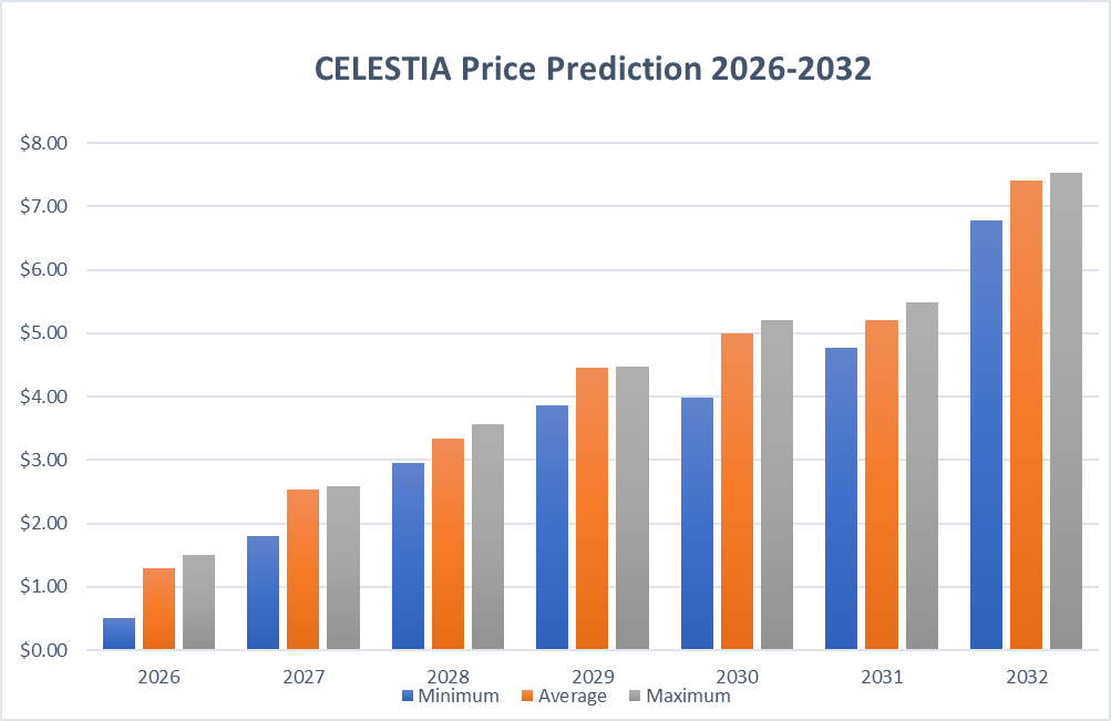 TIA price predictions 2026-2032