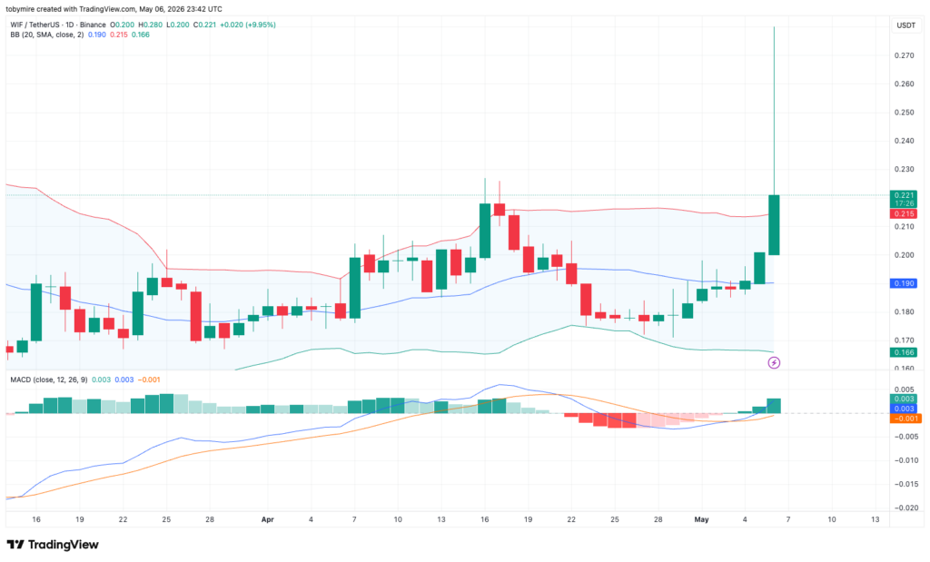 Dogwifhat price analysis 1-day chart