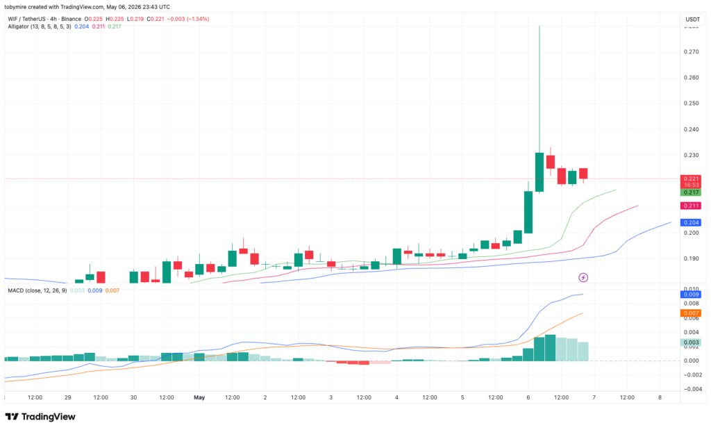 Dogwifhat price analysis 4-hour chart