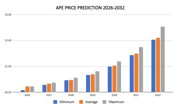 2026년~2032년 에이프코인 가격 전망