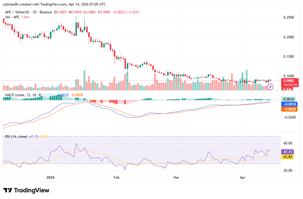 TradingView의 APEUSD 차트