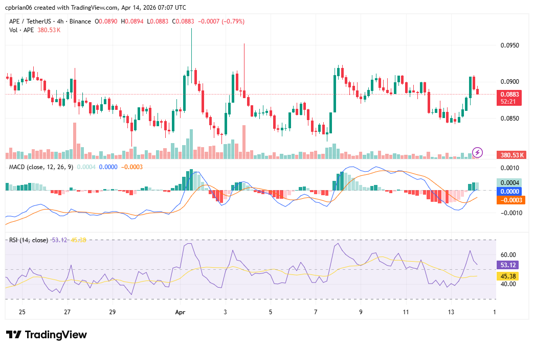 TradingView의 APEUSD 차트