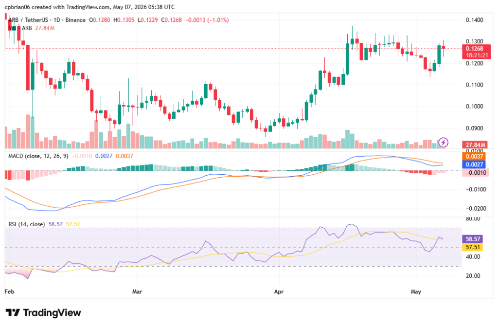 ARBUSD-Chart von TradingView