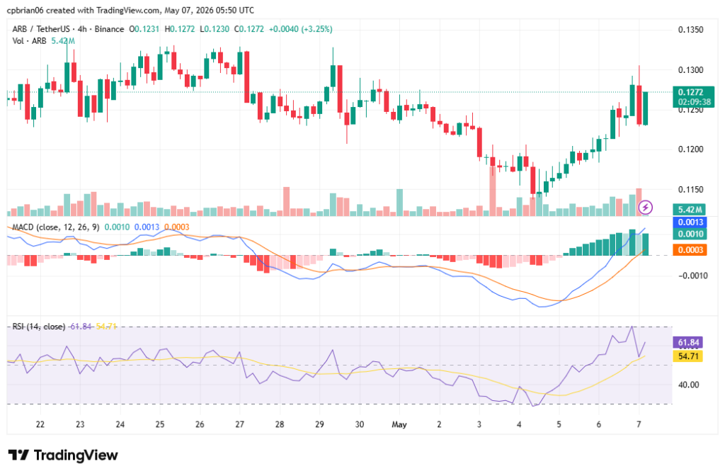 ARBUSD-Chart von TradingView