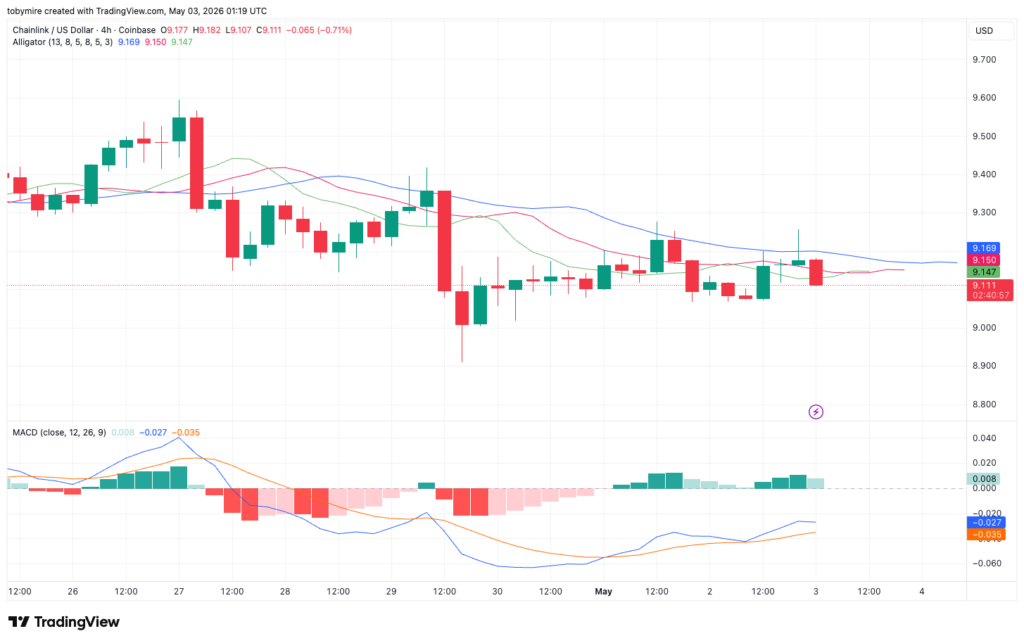 LINK/USDT Chart: TradingView