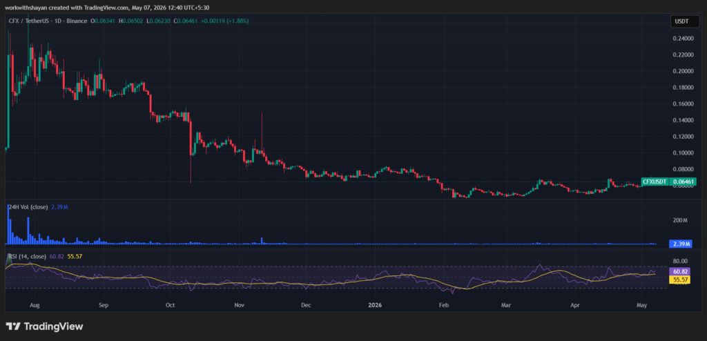 CFX/USDTPrice Chart By TradingView