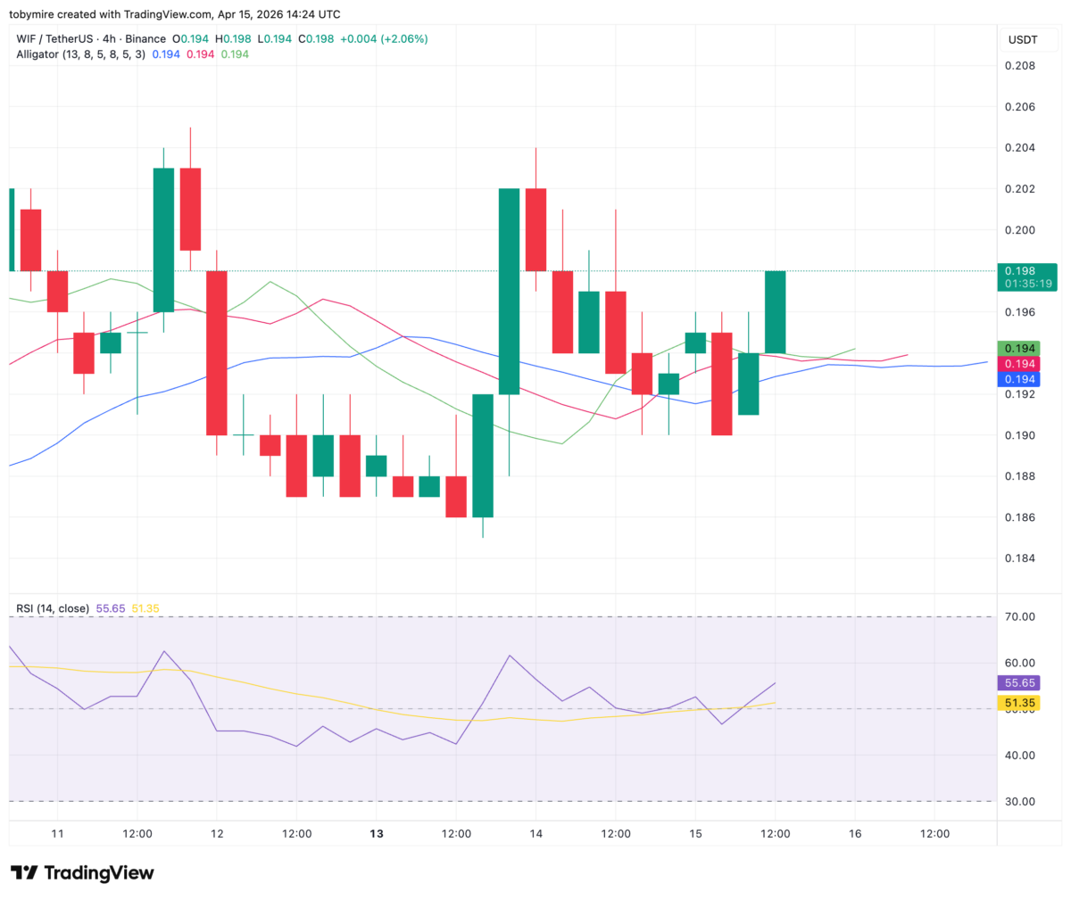 Dogwifhat price analysis 4-hour chart