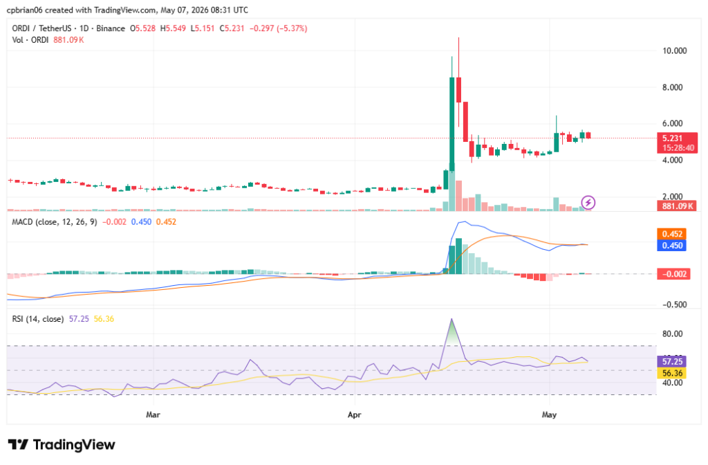 ORDIUSD chart by TradingView