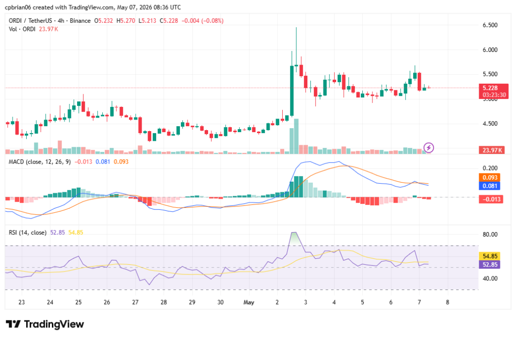 ORDIUSD chart by TradingView