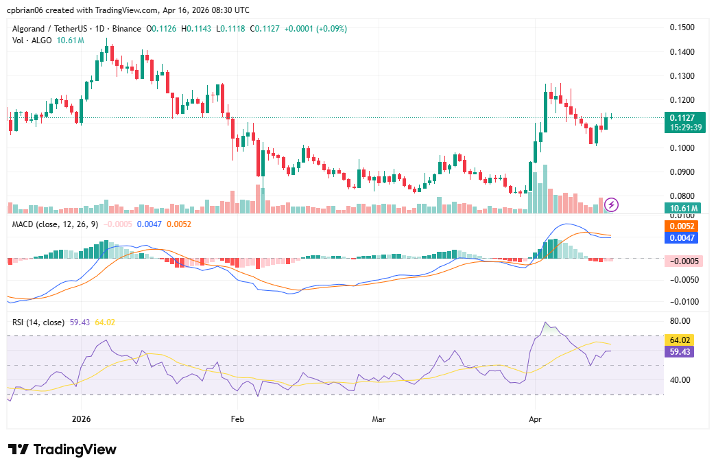 Gráfico ALGOUSD por TradingView