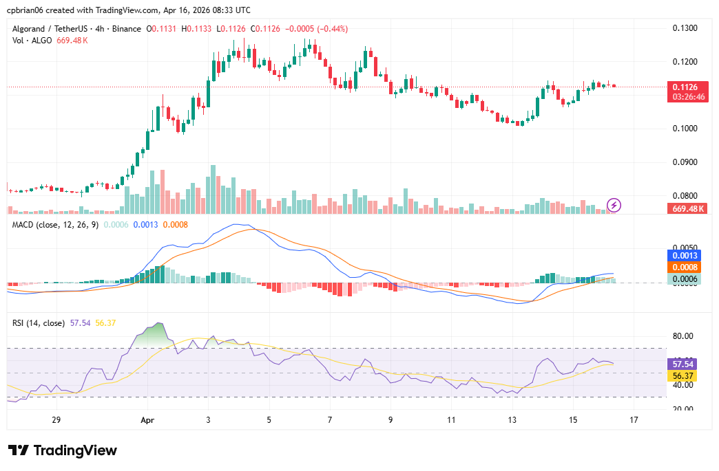 Gráfico ALGOUSD por TradingView