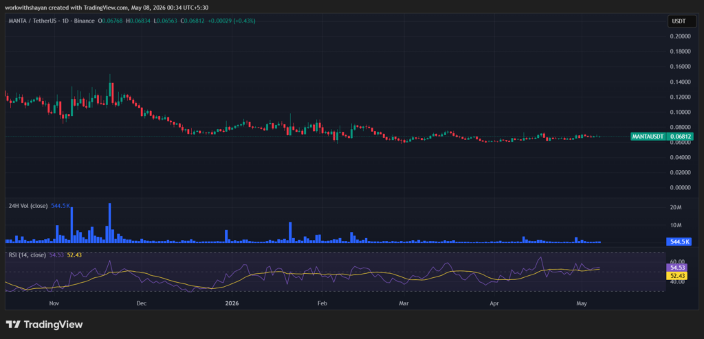 MANTAUSD Price Chart by TradingView