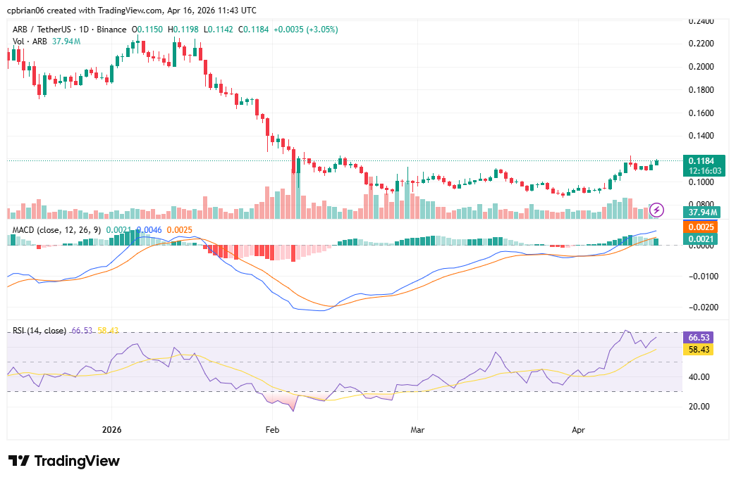 Gráfico ARBUSD por TradingView
