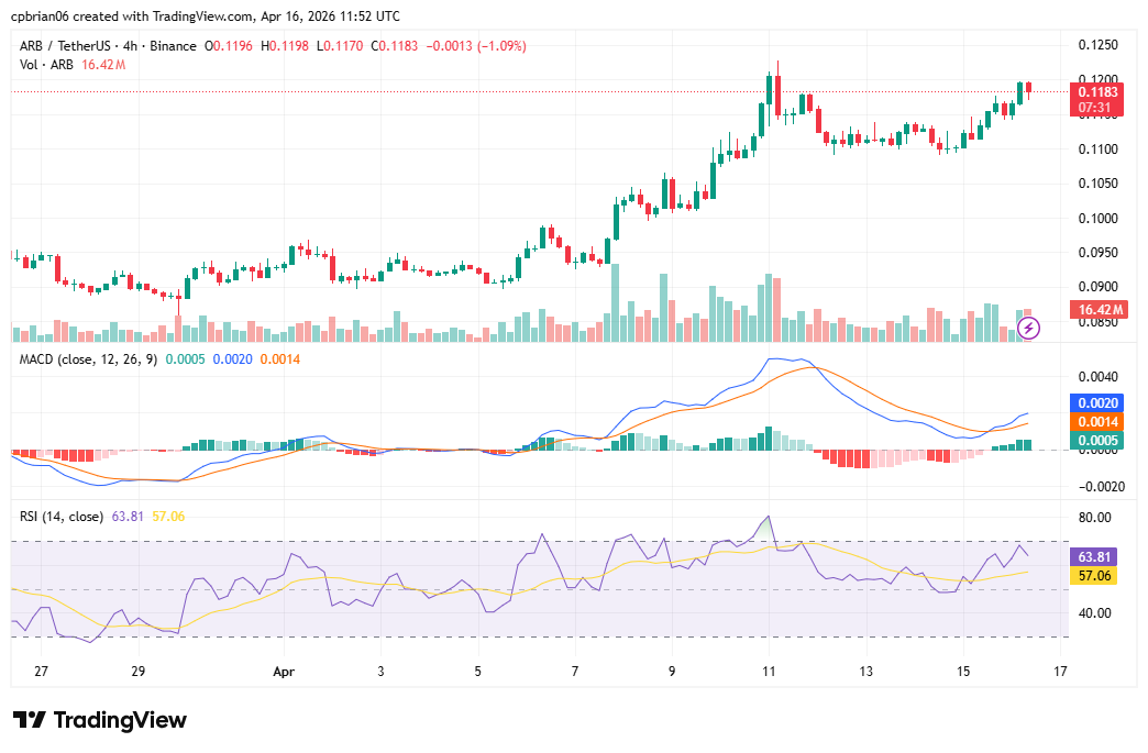 Gráfico ARBUSD por TradingView
