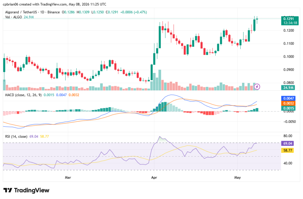 ALGOUSD chart by TradingView